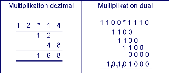 Beispiel einer Dualmultiplikation