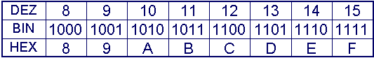 hexadezimaler Zeichenvorrat 8 bis 15