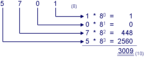 Umwandlung einer Oktalzahl in eine Dezimalzahl